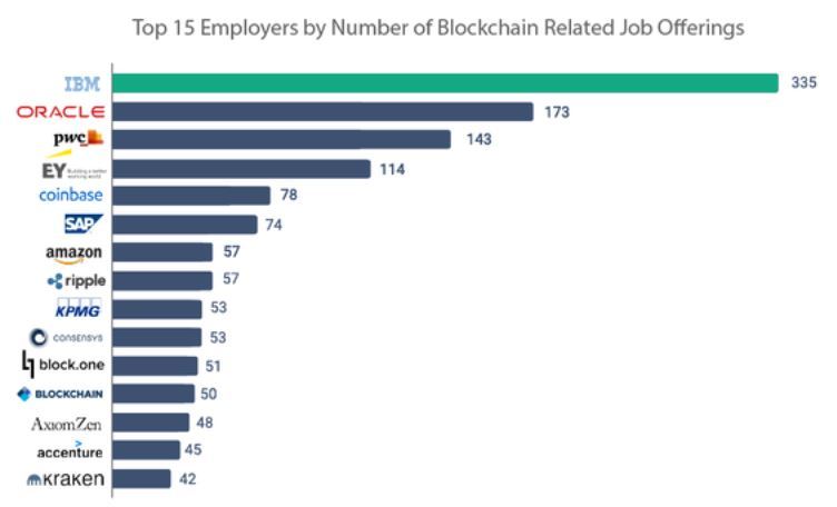 graf, blockchain, zaměstnavatelé, top, žebříček, zaměstnavatelů, 