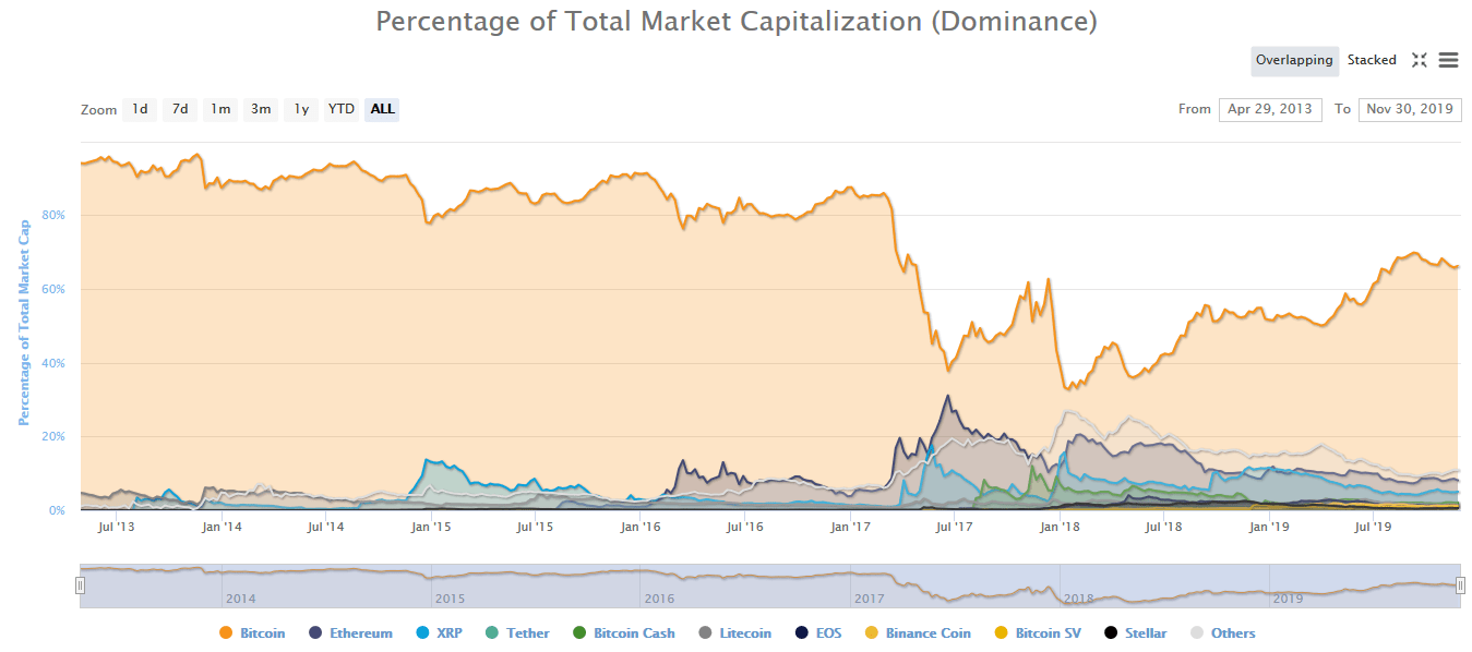 dominance, bitcoinu, altcoinů
