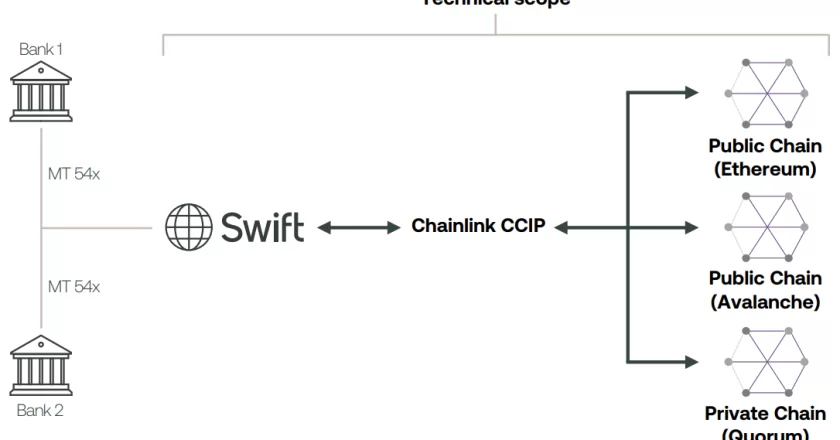 SWIFT na cestě k řešení problému fragmentace aktiv: integrace blockchainu je věrohodnější než CBDC