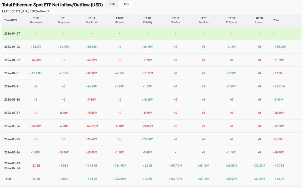 ETF na Ethereum v pondělí přilákalo 120 milionu dolarů. Zdroj: coinglass.com