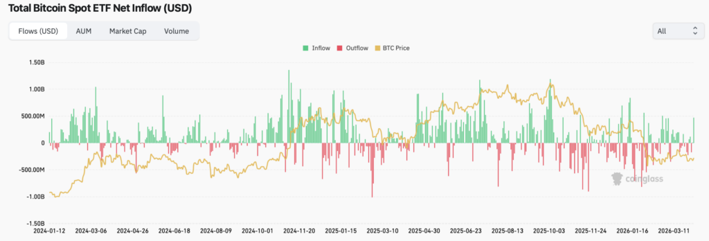 Bitcoinová ETF znovu ožívají. Zdroj: coinglass.com
