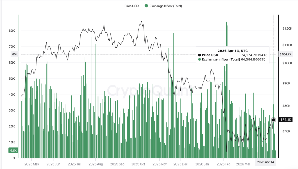 Příliv bitcoinů na burzy. Zdroj: CryptoQuant