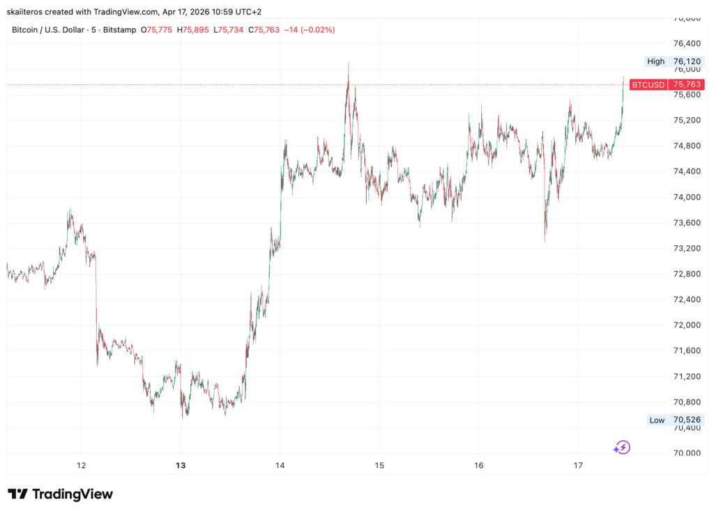 Bitcoin za poslední týden zažívá turbulentní období. Zdroj: tradingview.com