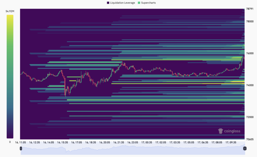 Heat mapa likvidací na Binance. Zdroj: coinglass.com