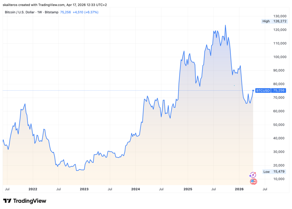 Vývoj ceny bitcoinu za posledních 5 let. Zdroj: tradingview.com
