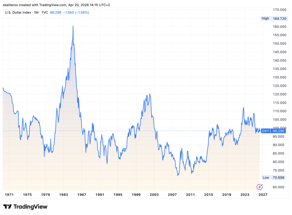 Síla amerického dolaru, měřená indexem DXY, od roku 1970. Zdroj: tradingview.com