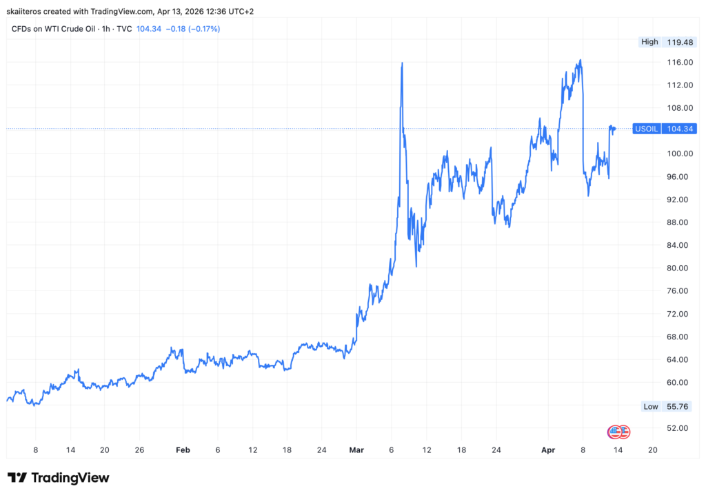 Cena ropy se od začátku roku téměř zdvojnásobila. Zdroj: tradingview.com