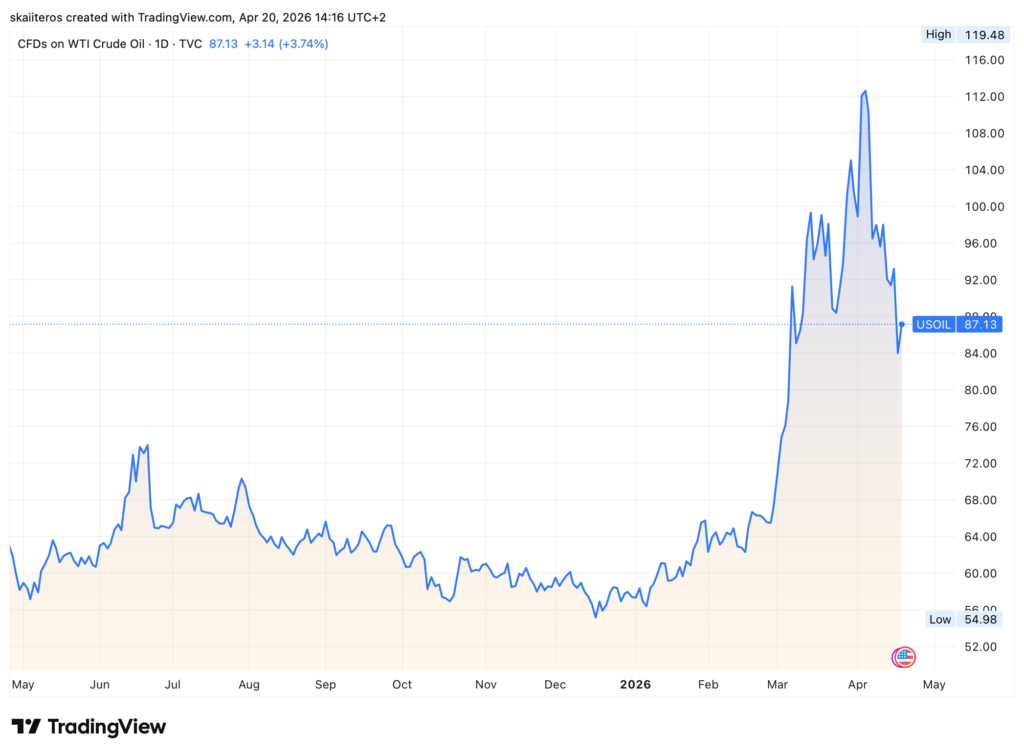Vývoj ceny ropy za poslední rok. Zdroj: tradingview.com