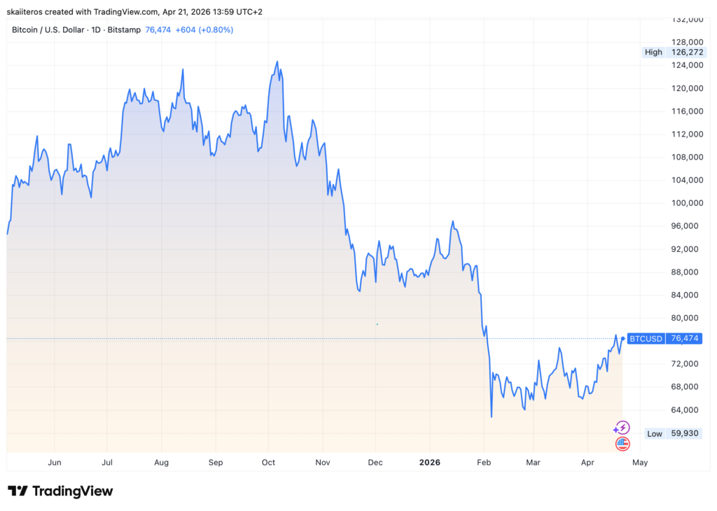 Vývoj ceny bitcoinu za poslední rok. Zdroj: tradingview.com