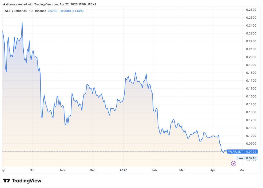 Cenový vývoj tokenu WLFI od jeho vzniku. Zdroj: tradingview.com