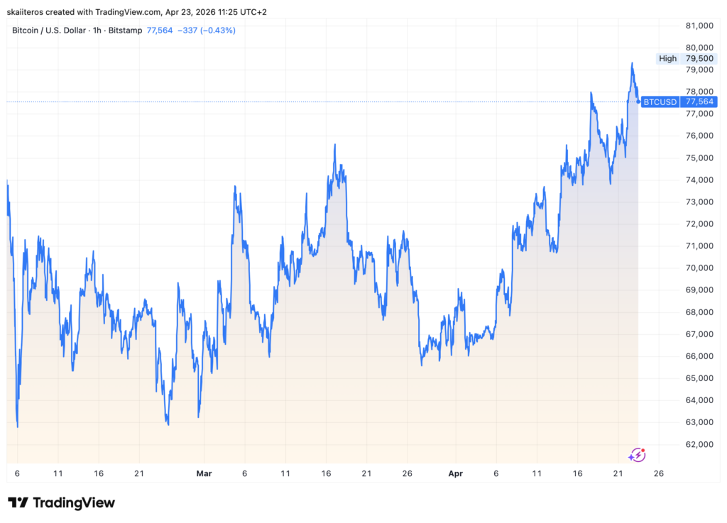 Vývoj ceny bitcoinu za poslední 3 měsíce. Zdroj: tradingview.com