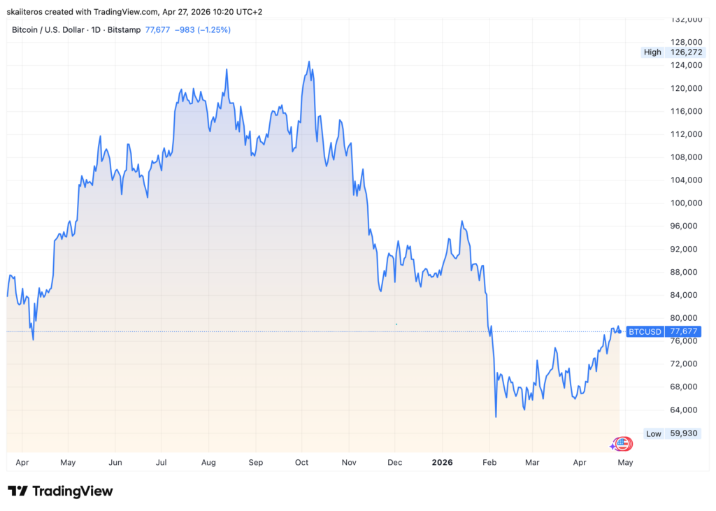 Vývoj ceny bitcoinu za poslední rok. Zdroj: tradingview.com