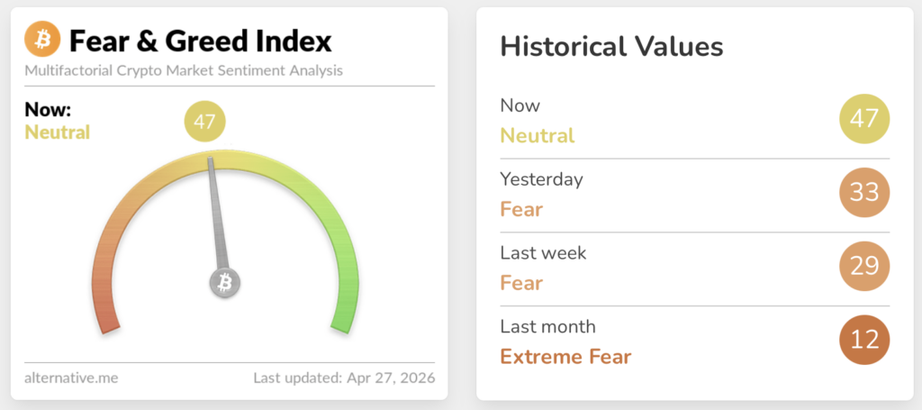 Index strachu a chamtivosti vyrostl na 47 bodů. Zdroj: alternative.me