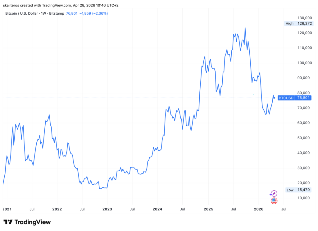 Vývoj ceny bitcoinu za posledních 5 let. Zdroj: tadingview.com