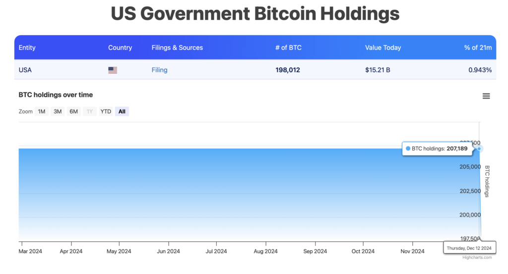 Americká vláda v současnosti drží téměř 200 tisíc bitcoinových mincí. Zdroj: Bitbo.com