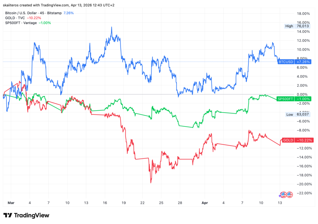 Bitcoin (modrá) si od začátku války připsal 7 %, zatímco zlato (červená) i S&P 500 ztrácejí. Zdroj: tradingview.com
