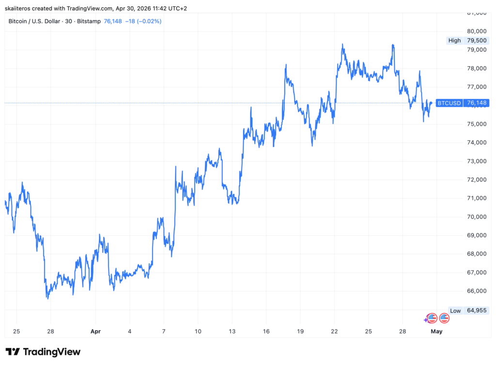 Cena bitcoinu za posledních 30 dní. Zdroj: tradingview.com
