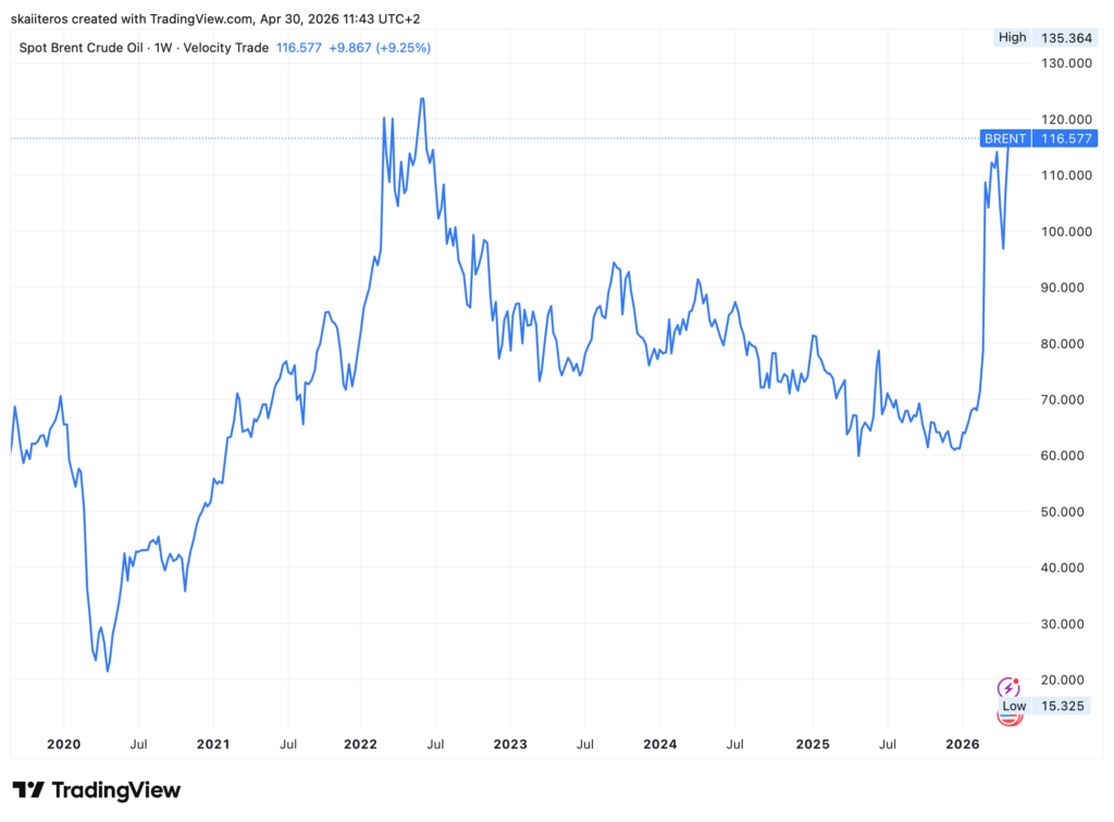 Cena ropy Brent dosáhla nejvyšší úrovně od roku 2022. Zdroj: tradingview.com