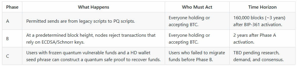 Tři fáze kvantové bezpečnosti Bitcoinu. Zdroj: GitHub.com