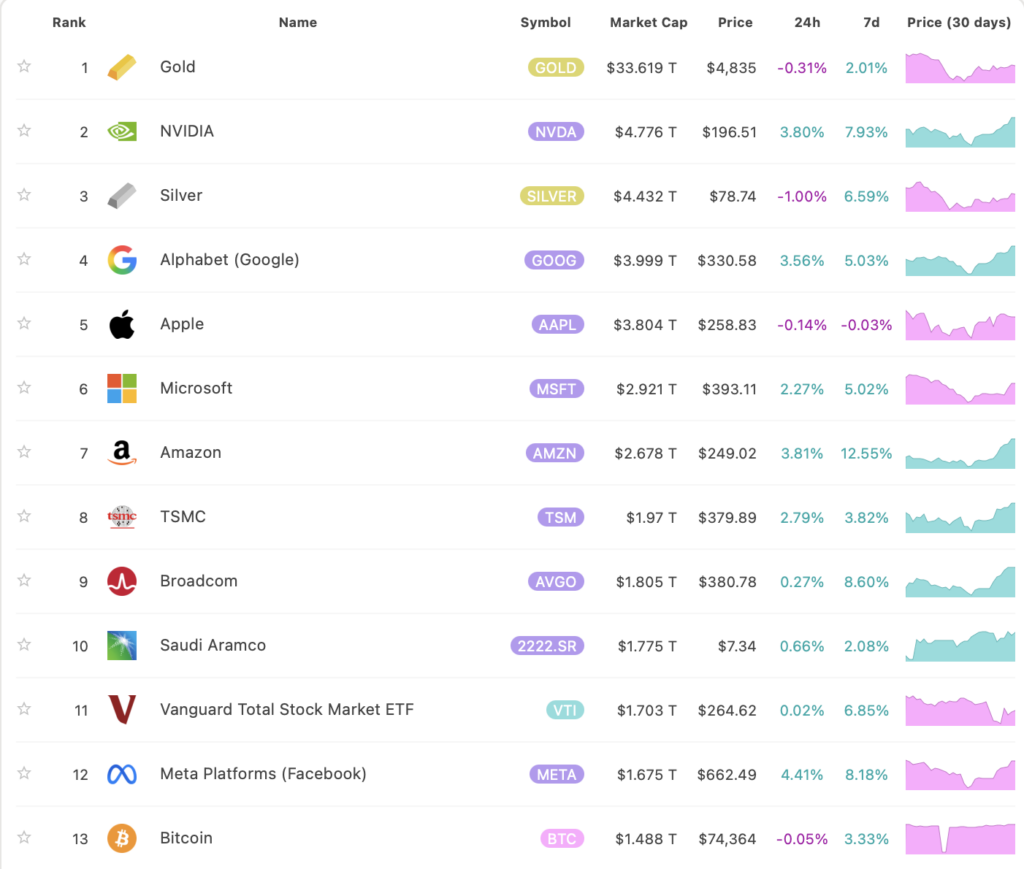 Pokud by chtěl Bitcoin překonat v tržní kapitalizaci zlato, má před sebou ještě dlouhou cestu. Zdroj: 8marketcap.com