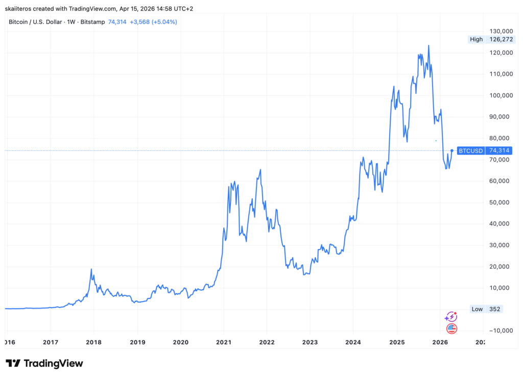 Vývoj ceny bitcoinu za posledních 10 let. Zdroj: tradingview.com