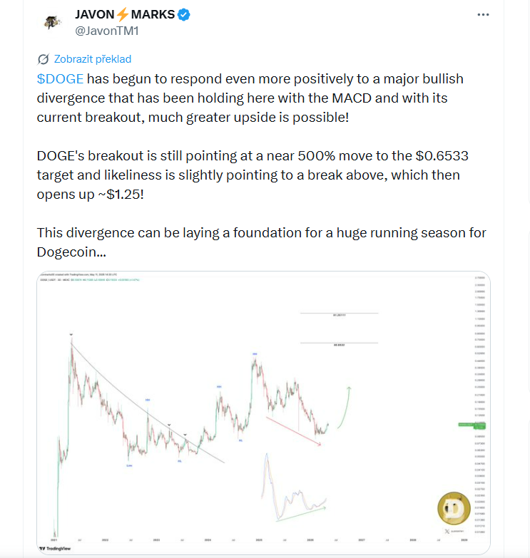DOGE začíná reagovat ještě pozitivněji na výraznou bullish divergenci, která se stále drží na indikátoru MACD, a díky současnému breakoutu je možné mnohem větší pokračování růstu. Současný breakout DOGE stále ukazuje na potenciální růst o téměř 500 % směrem k cílové ceně 0,6533 dolaru. Pravděpodobnost navíc lehce naznačuje i možné proražení nad tuto úroveň, což by následně otevřelo cestu až k přibližně 1,25 dolaru.