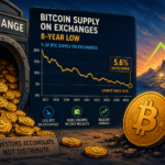 Bullish signál pro Bitcoin? Burzovní rezervy klesly na úroveň z roku 2018