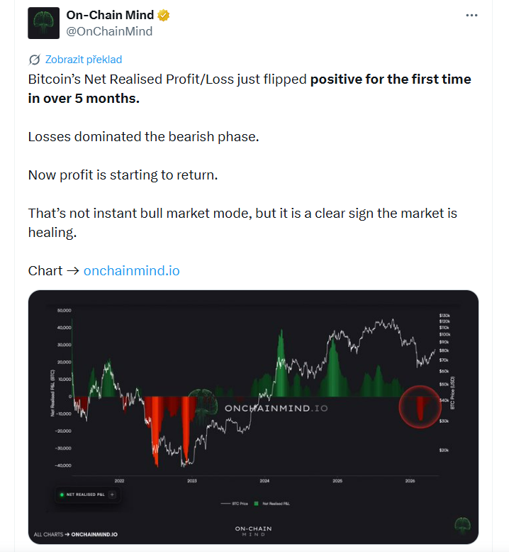 Ukazatel Net Realized Profit/Loss se poprvé po více než pěti měsících přepnul do pozitivních hodnot. Během medvědí fáze trhu dominovaly realizované ztráty. Nyní se ale na trh začínají vracet realizované zisky. To sice automaticky neznamená okamžitý nástup bull marketu, ale jde o jasný signál, že se trh postupně zotavuje.