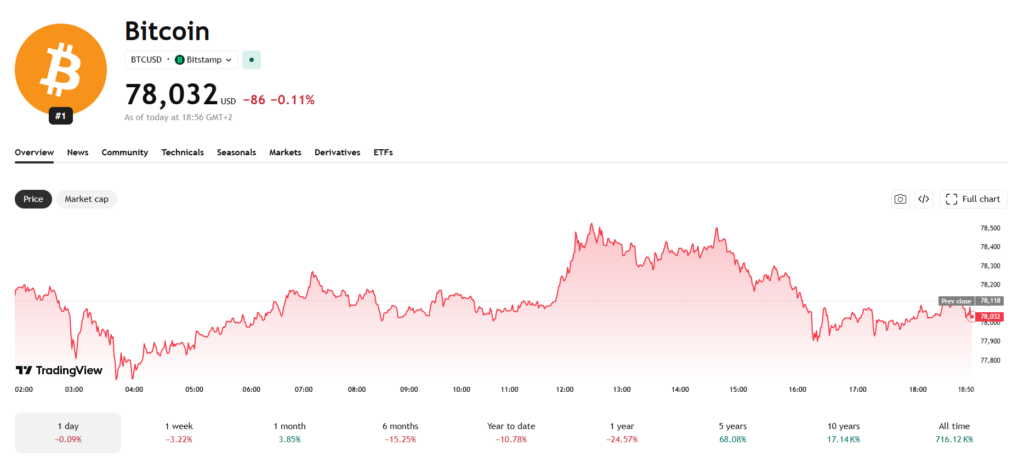 Jednodenní graf BTC/USD s aktuální cenou v době psaní článku ve výši 78 032 USD.