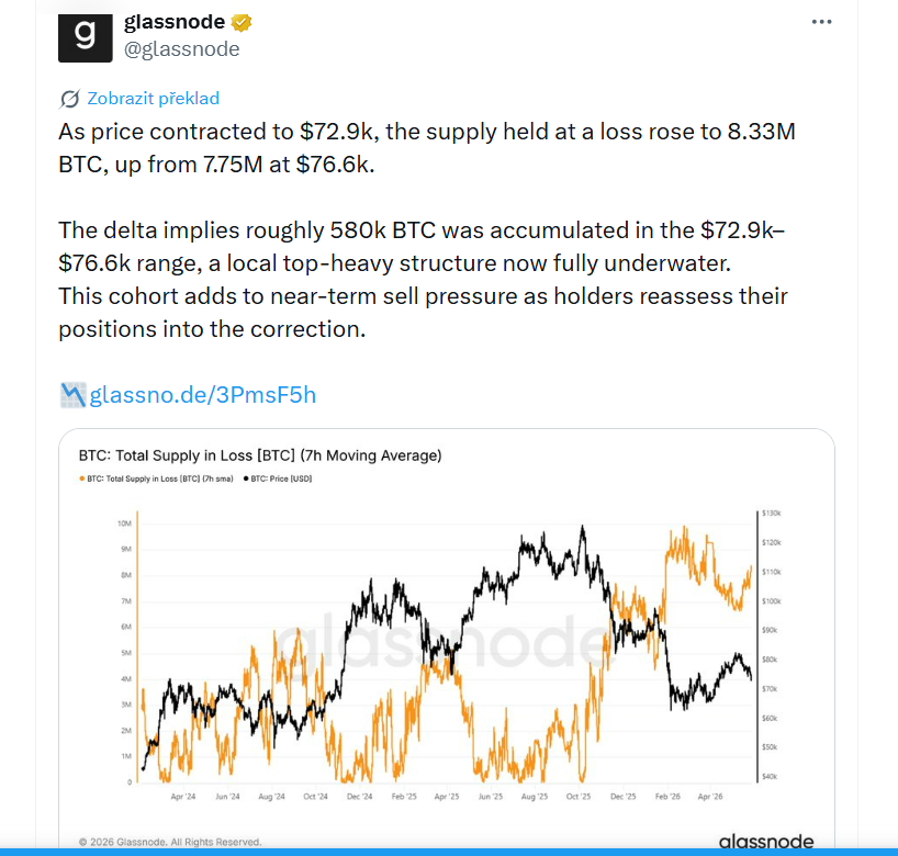 Jak cena Bitcoinu klesla na 72 900 dolarů, objem mincí držených ve ztrátě vzrostl na 8,33 milionu BTC, zatímco při ceně 76 600 dolarů činil 7,75 milionu BTC. Tento rozdíl naznačuje, že přibližně 580 tisíc BTC změnilo majitele v cenovém pásmu mezi 72 900 a 76 600 dolary. Vznikla tak lokální struktura trhu s vysokou koncentrací nákupů poblíž vrcholu, která je nyní již kompletně ve ztrátě.