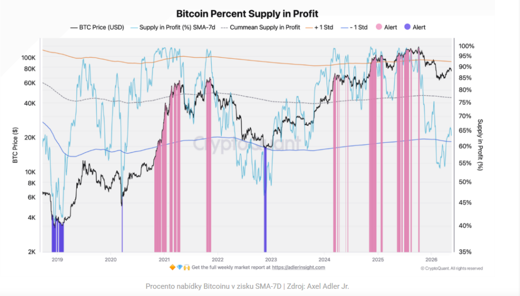 Ještě 18. května byl ukazatel Bitcoin Percent Supply in Profit (podíl bitcoinové nabídky v zisku) na hodnotě 63,3 %.