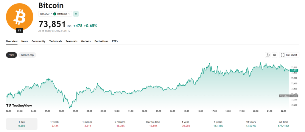 Jednodenní cenový graf BTC/USD s aktuální cenou v době psaní článku ve výši 73 851 USD.
