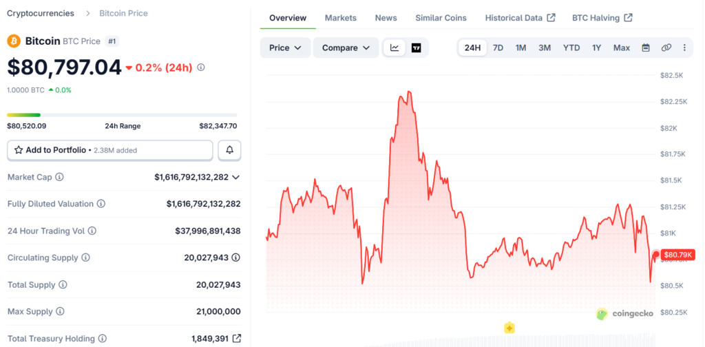 Jednodenní graf BTC/USD. Cena Bitcoinu se drží nad úrovní 80 000 USD.