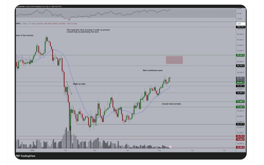 Cena Bitcoinu se drží nad 21denním klouzavým průměrem, důležité úrovně se mění na support a na trhu je vidět stabilní nákupní tlak. Navíc Nasdaq zůstává silný.
Další významná oblast rezistence leží mezi 85 až 88 tisíci dolary.