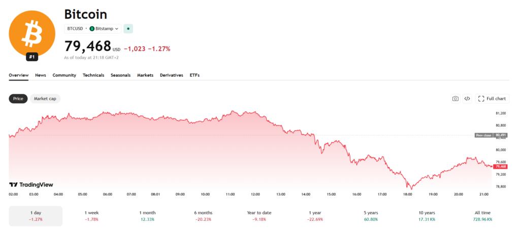 Jednodenní cenový graf BTC/USD s aktuální cenou v době psaní článku ve výši 79 468 USD.