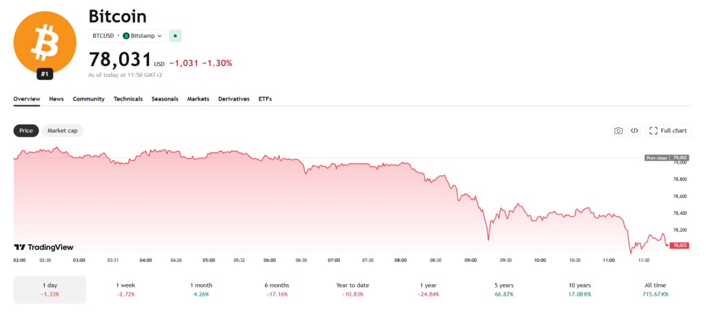 Jednodenní cenový graf BTC/USD s aktuální cenou v době psaní článku lehce nad 78 000 USD.