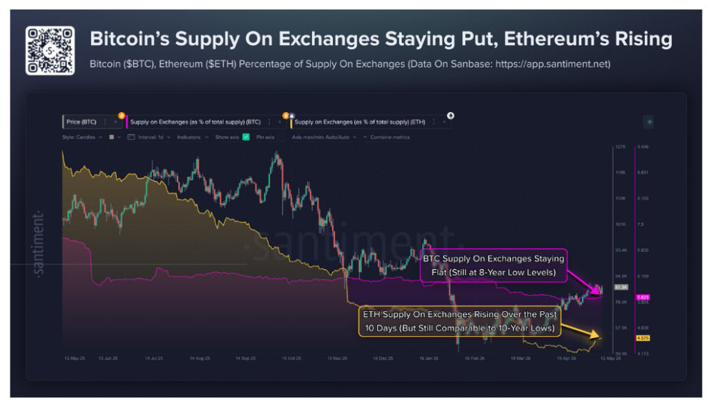 Mezitím zásoba Etherea na burzách (také podle známých burzovních peněženek) vzrostla na 4,6 %, což je výrazný nárůst oproti 4,2 % před pouhými deseti dny. Přesto se stále pohybuje poblíž nejnižších úrovní od začátku veřejného obchodování ETH v roce 2015.