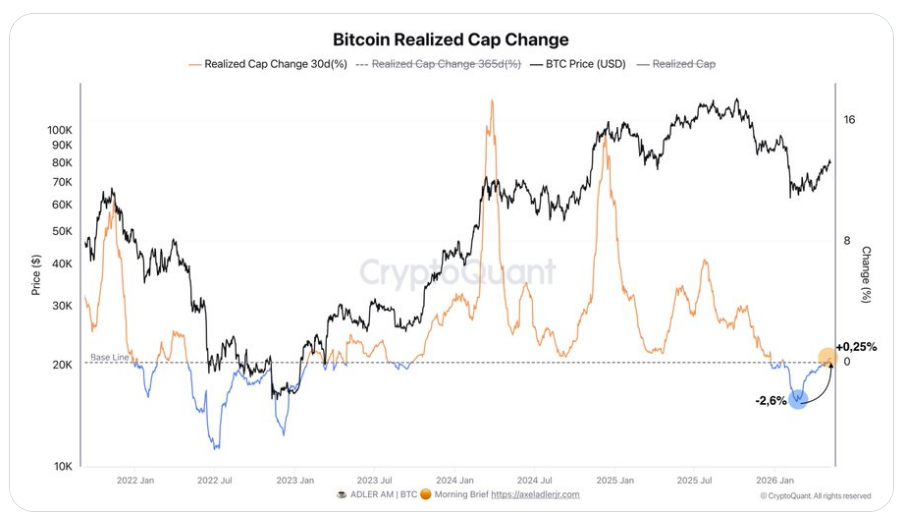 Signály obnovy Realized Cap ukazují návrat kapitálu do Bitcoinu. Realized Cap patří mezi nejdůležitější ukazatele pro sledování chování investorů, nálady na trhu a především toho, zda do trhu přitéká nový kapitál, nebo naopak odchází. Bitcoinův Realized Cap se nyní vrátil do pozitivního pásma a jeho měsíční růst dosáhl +0,25 %. Samo o sobě zatím nejde o výrazný růst, důležité však je, že přichází po prudkém propadu o -2,6 %, který byl zaznamenán letos v únoru.