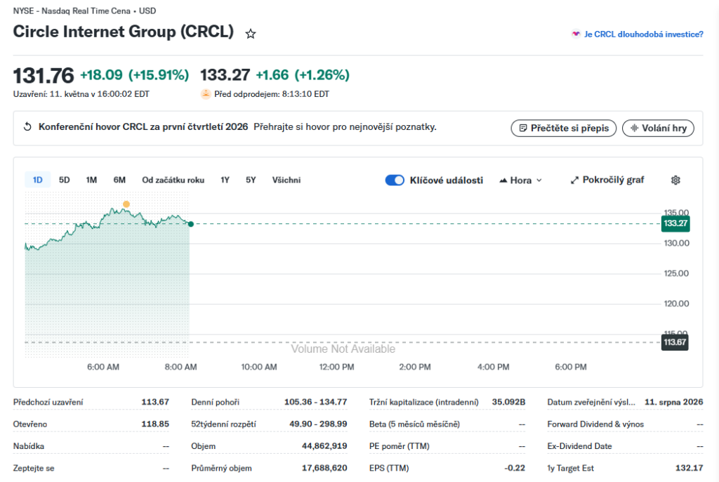 V pondělí akcie Circle vrostly o 16% a uzavřely na hodnotě 131,76 USD.