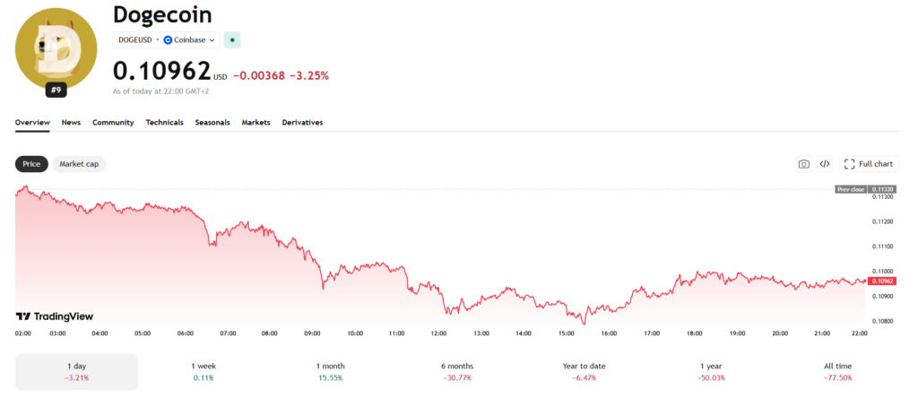 Jednodenní cenový graf DOGE/USD s aktuální cenou v době psaní článku ve výši 0,10962 USD.