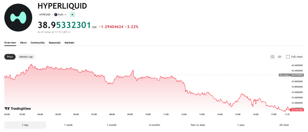 Jednodenní cenový graf HYPE/USD s aktuální cenou těsně pod 40 USD.