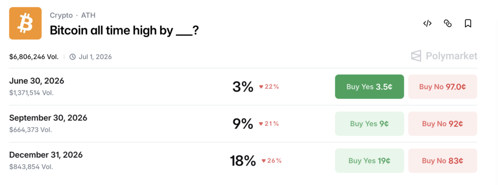 18 % obchodníků věří v nové ATH ještě letos. Zdroj: polymarket.com