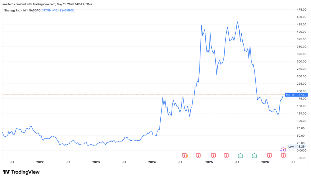 Vývoj akcií Strategy od roku 2021. Zdroj: tradingview.com