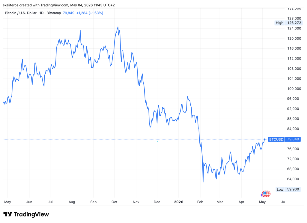 Vývoj ceny bitcoinu za poslední rok. Zdroj: tradingview.com