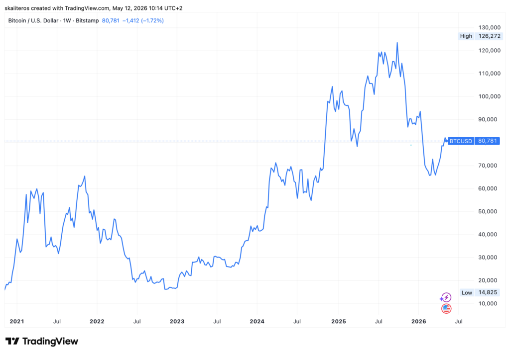Vývoj ceny bitcoinu za posledních 5 let. Zdroj: tradingview.com