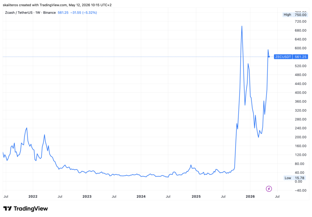 ZCash na konci roku 2025 vystřelil o 1500 %. Zdroj: tradingview.com