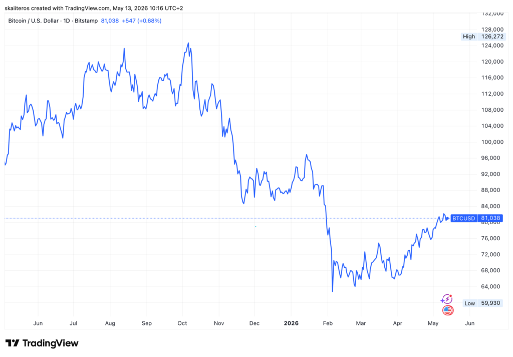 Vývoj ceny bitcoinu za poslední rok. Zdroj: tradingview.com