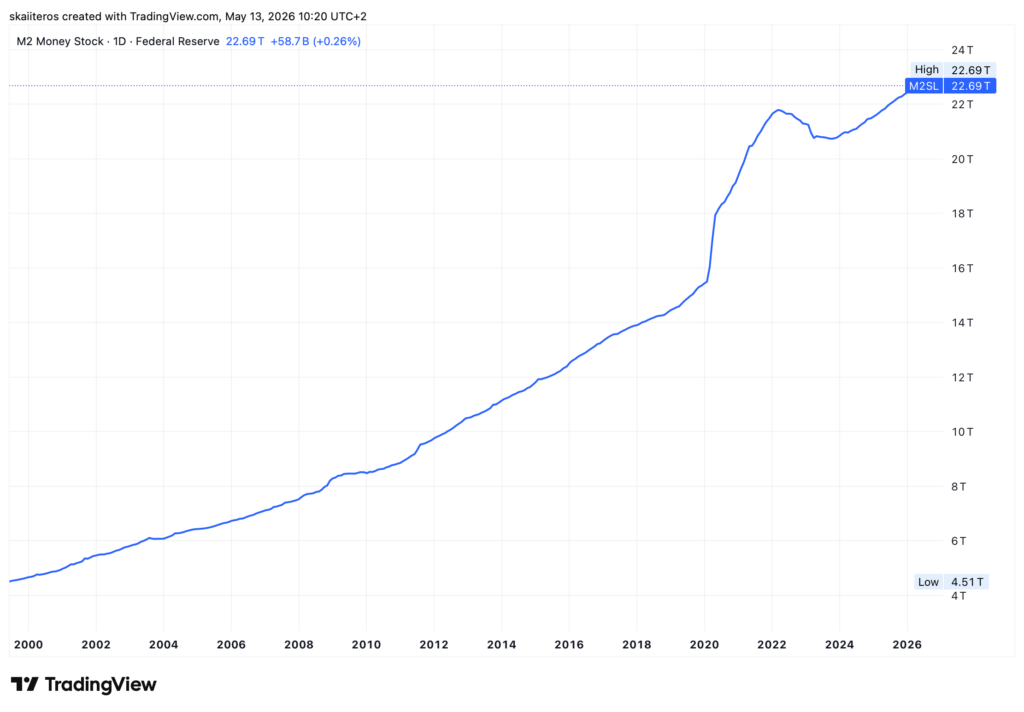 Vývoj peněžního agregátu M2 od roku 2000. Zdroj: tradingview.com