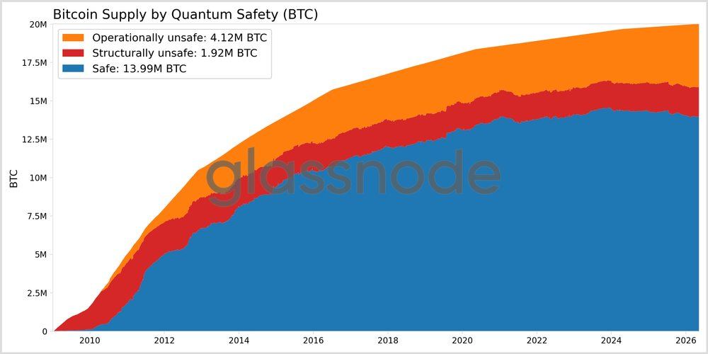 Nabídka bitcoinu podle kvantové bezpečnosti. Zdroj: Glassnode
