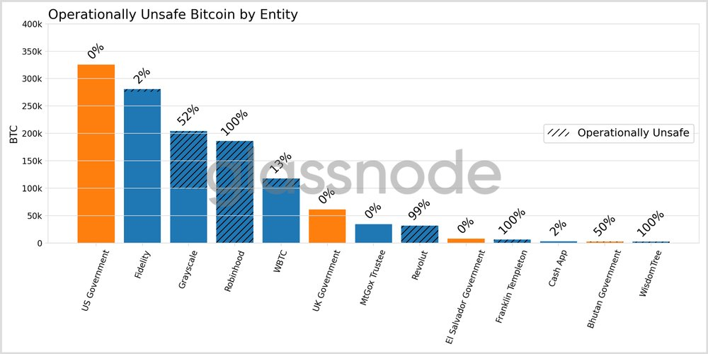 Provozně zranitelné bitcoiny podle entit. Zdroj: Glassnode